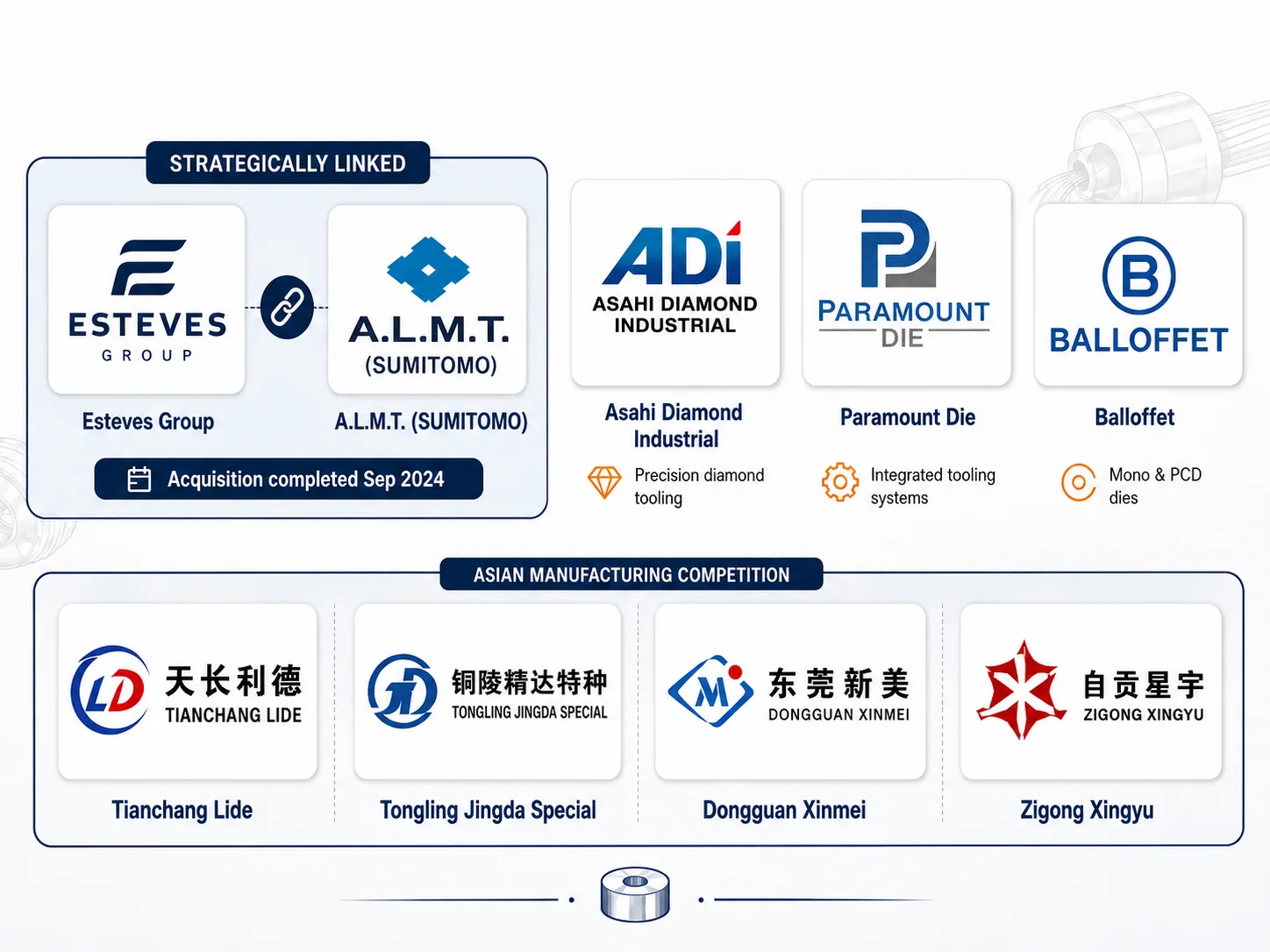 Major participants in the global drawing dies market