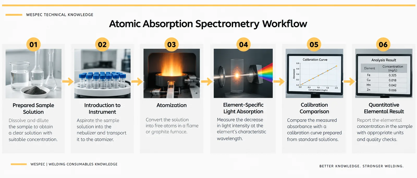 Atomic absorption spectrometry workflow for welding consumable raw materials