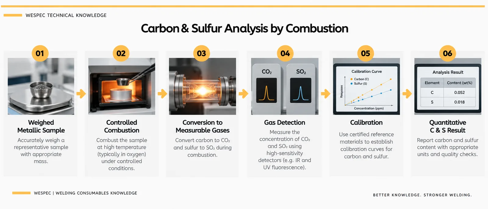 Carbon and sulfur analysis by combustion for welding consumable raw materials
