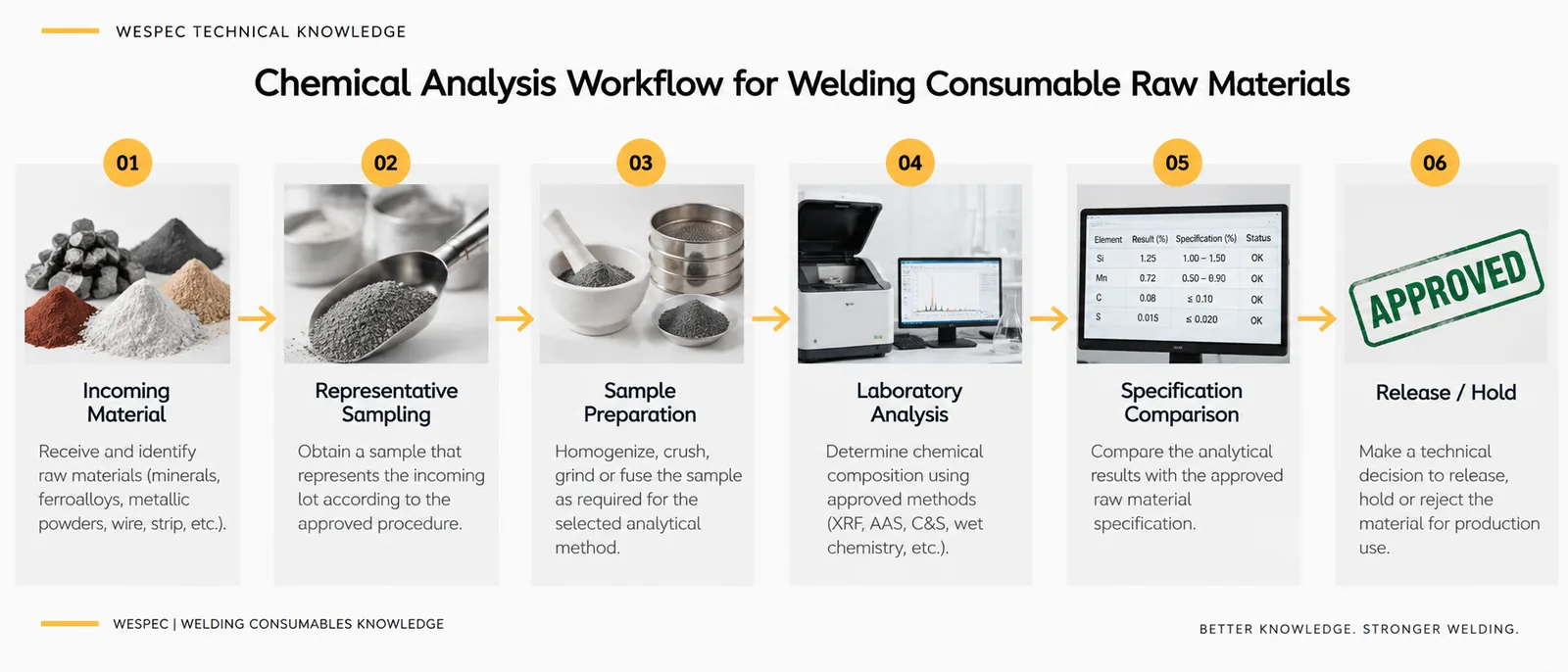 Chemical analysis workflow for welding consumable raw materials