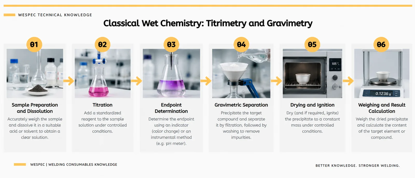 Classical wet chemistry titrimetry and gravimetry for welding consumable raw materials