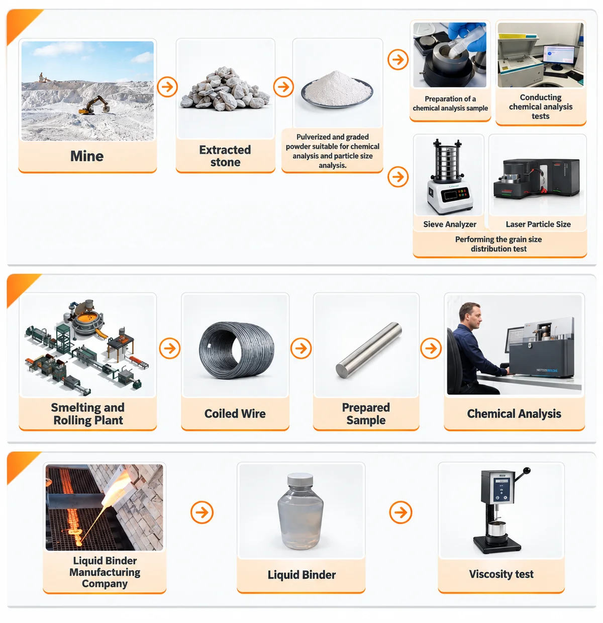Raw material analysis workflow in welding consumables manufacturing