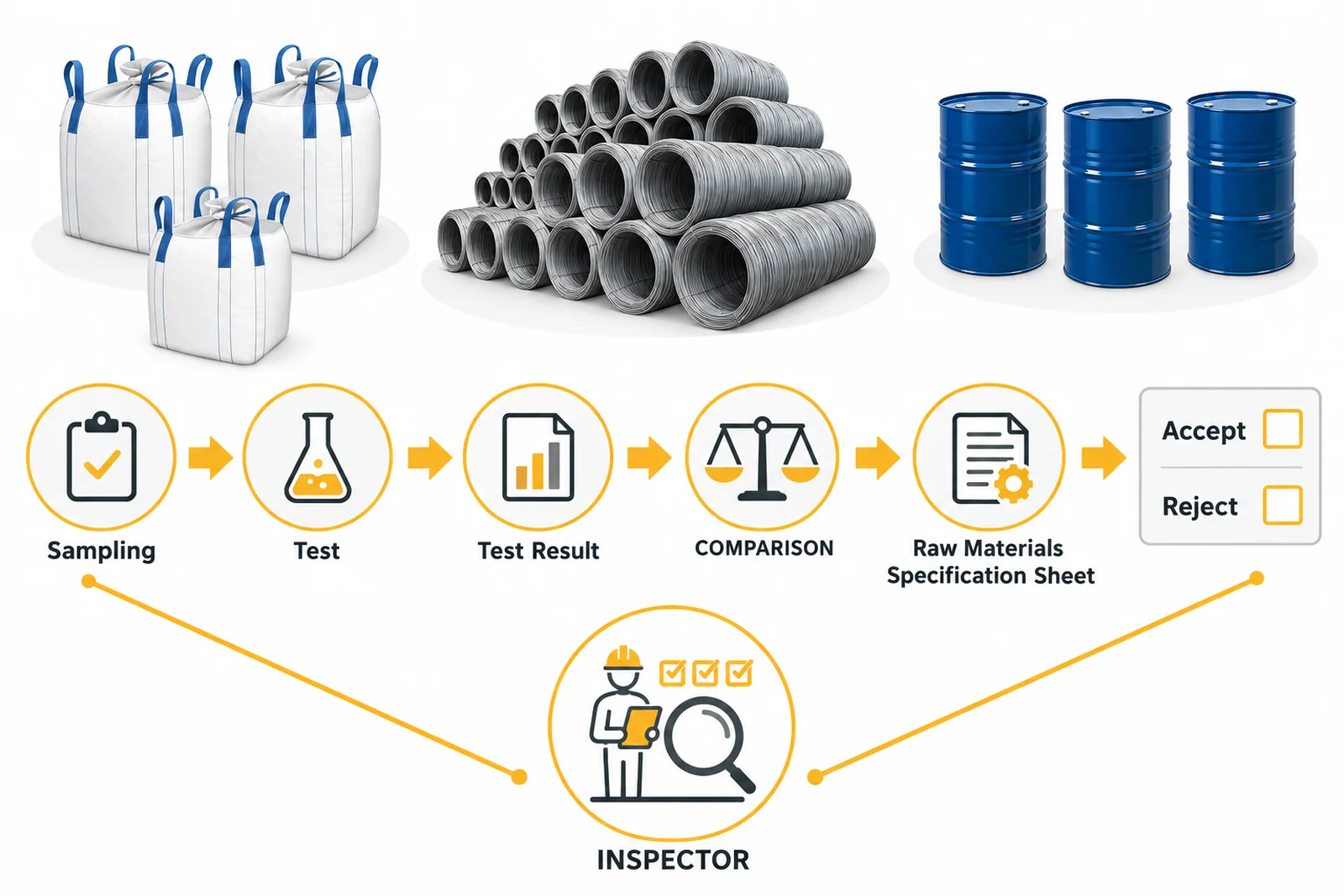 Raw material inspection and approval process in welding consumables manufacturing