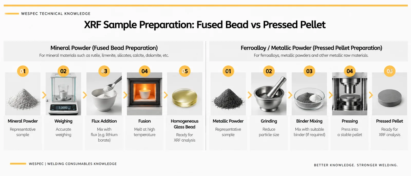 XRF sample preparation using fused bead and pressed pellet methods