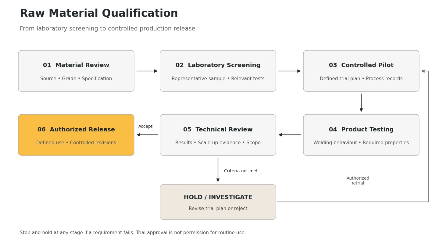 Raw material qualification workflow from material review and laboratory screening to pilot production, product testing and authorized release